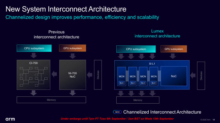 Die Interconnect-Architektur wurde komplett überarbeitet. (Bild: Arm)